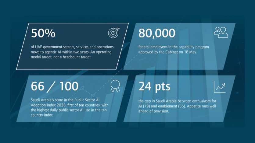 Four figures: 50 percent of UAE government sectors, services and operations moving to agentic AI within two years; 80,000 federal employees in the capability program; Saudi Arabia scoring 66 out of 100, first of ten countries; a 24-point gap between enthusiasm and enablement.