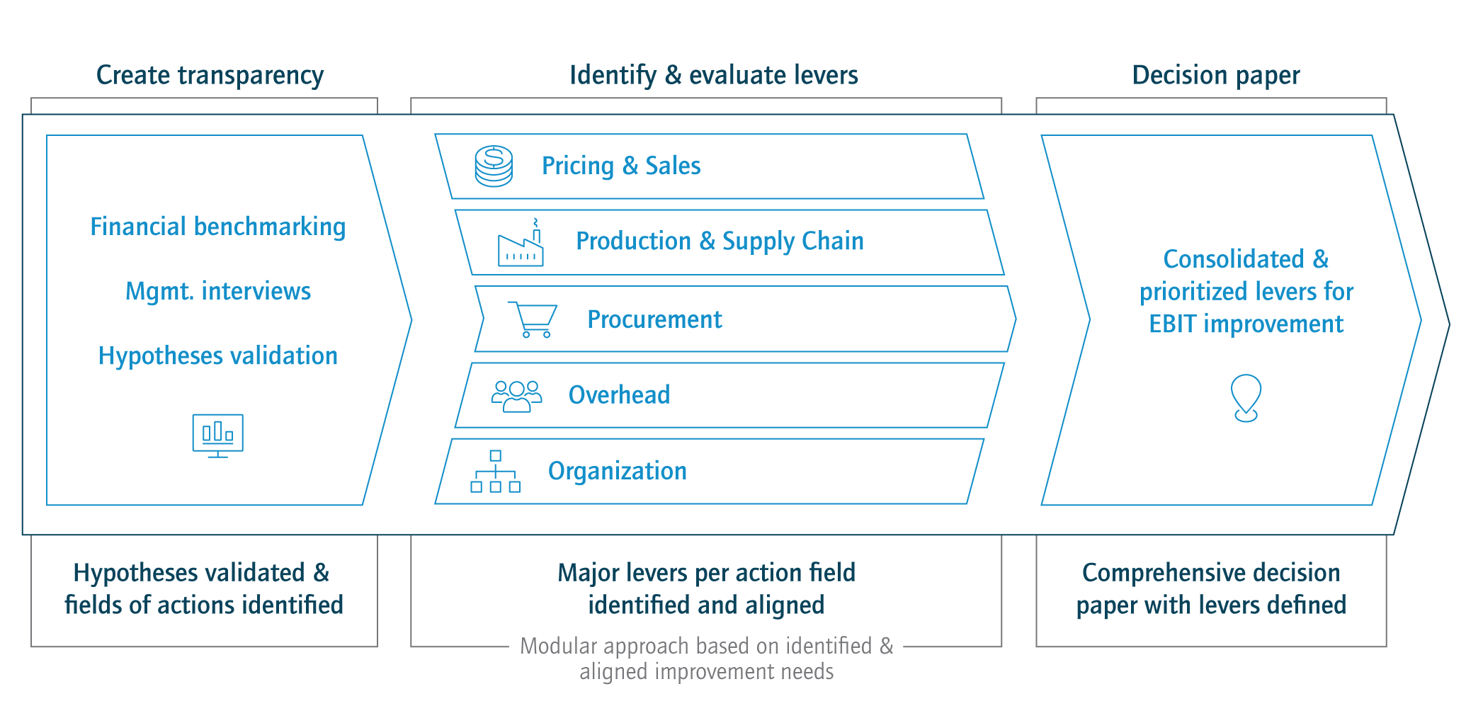 Graphic holistic solution for restructuring